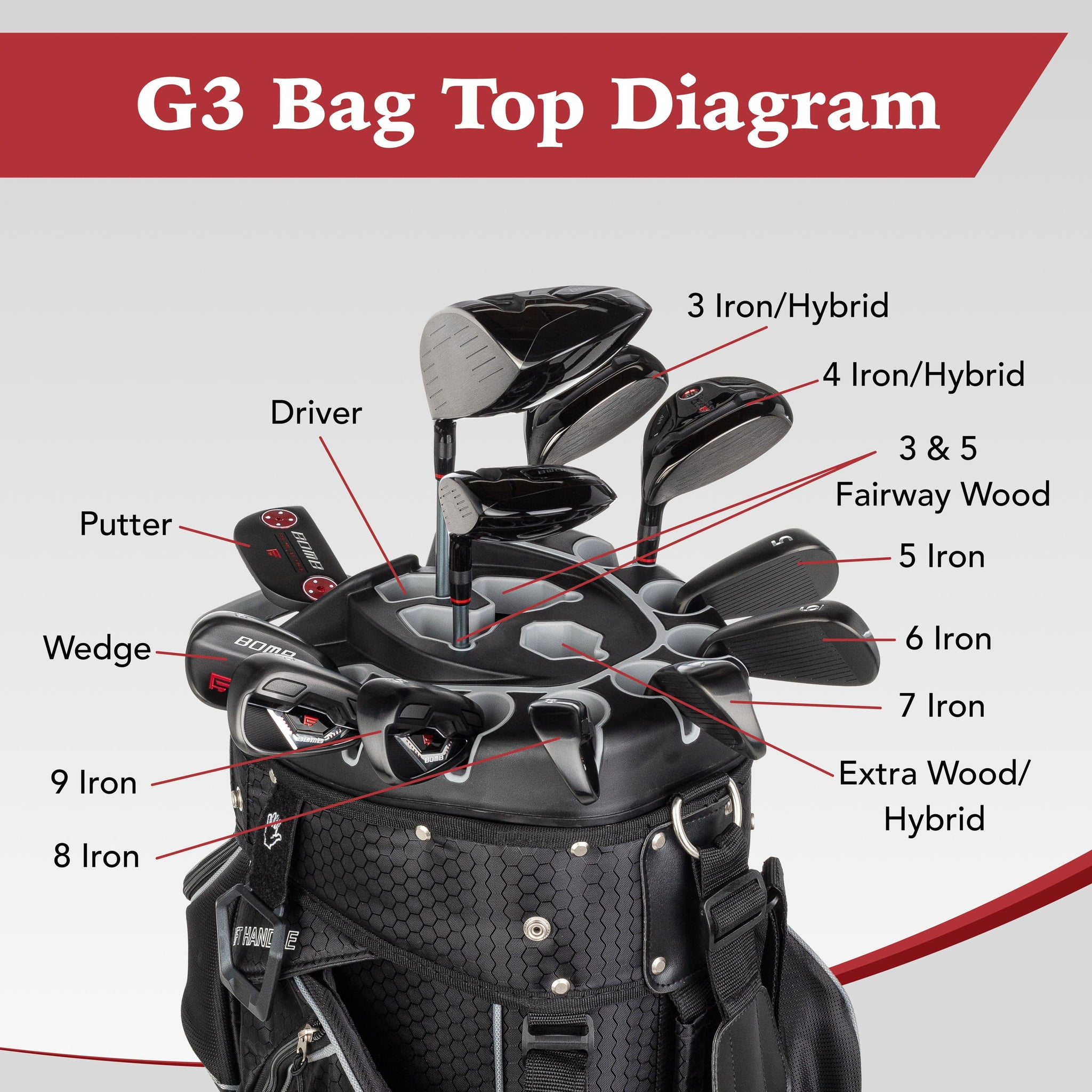 How Many Golf Clubs In A Bag: The 14-Club Rule Explained A Diagram Showing A Typical 14-Club Golf Bag Composition For How Many Golf Clubs In A Bag, Including A Driver, Woods, Hybrids, Irons, Wedges, And A Putter.